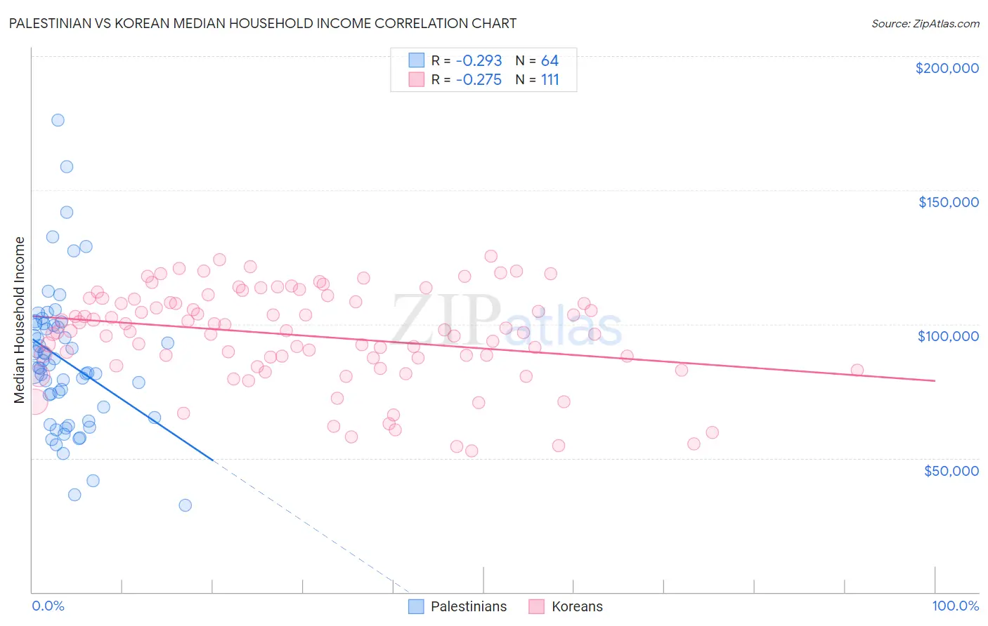 Palestinian vs Korean Median Household Income