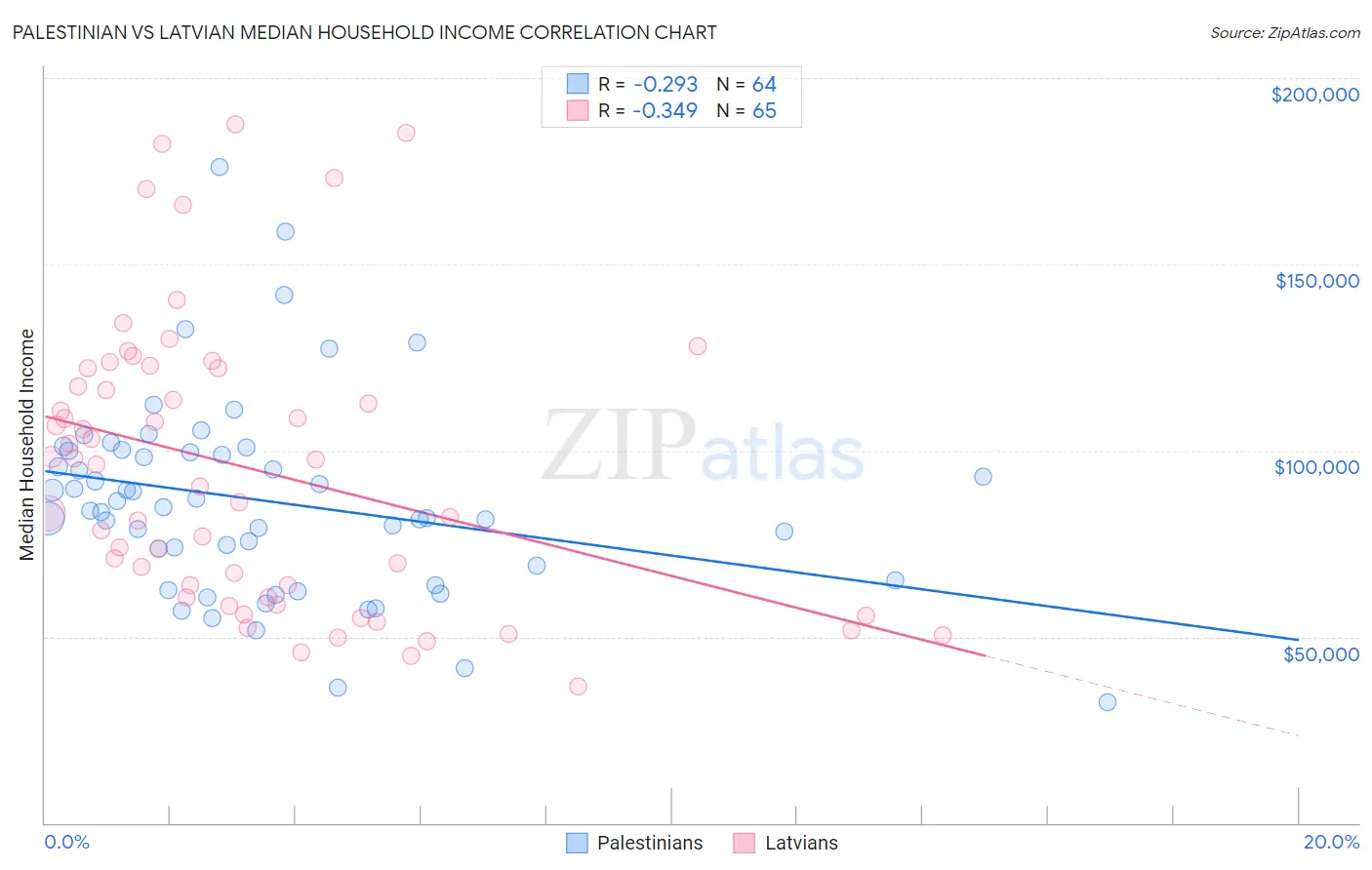 Palestinian vs Latvian Median Household Income