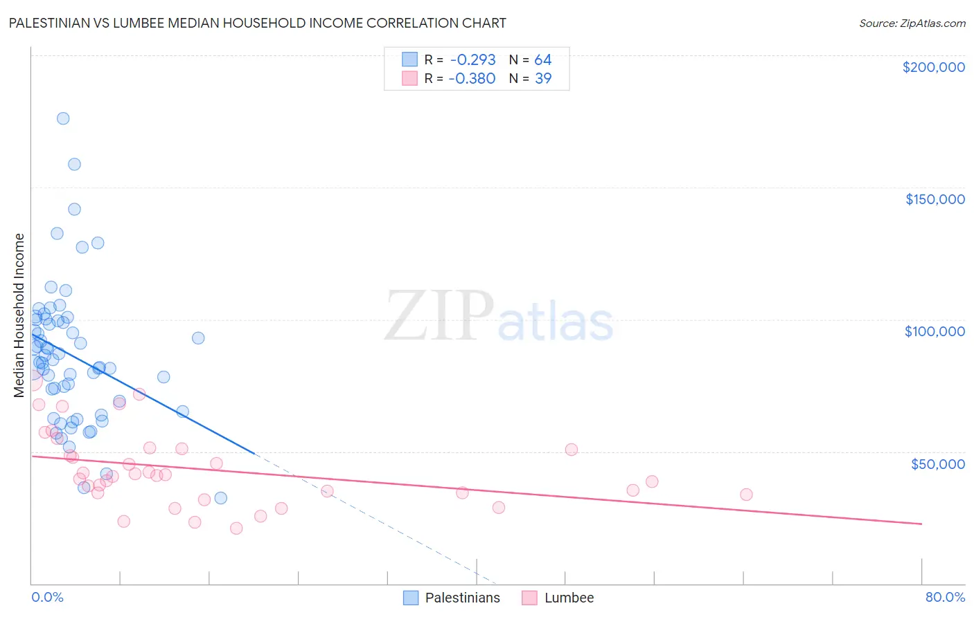 Palestinian vs Lumbee Median Household Income