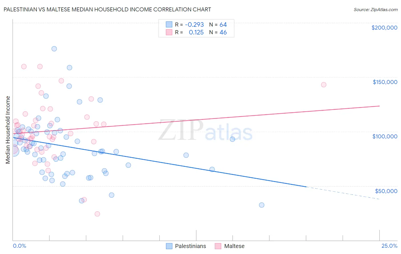 Palestinian vs Maltese Median Household Income