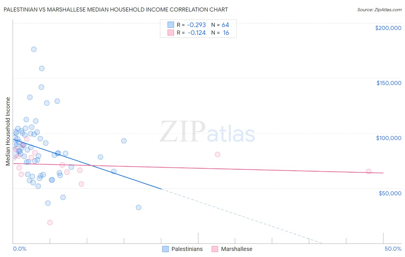 Palestinian vs Marshallese Median Household Income