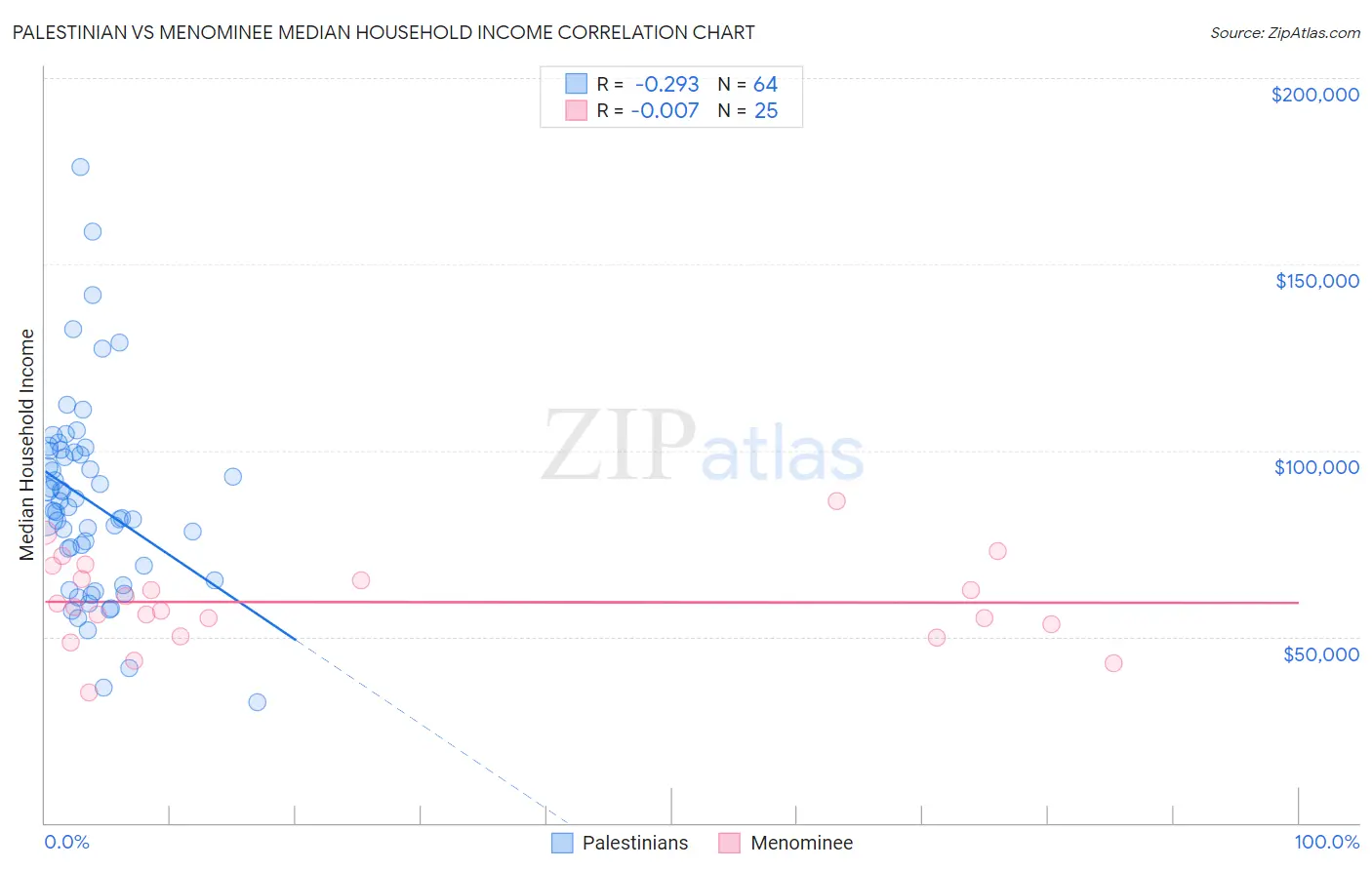 Palestinian vs Menominee Median Household Income
