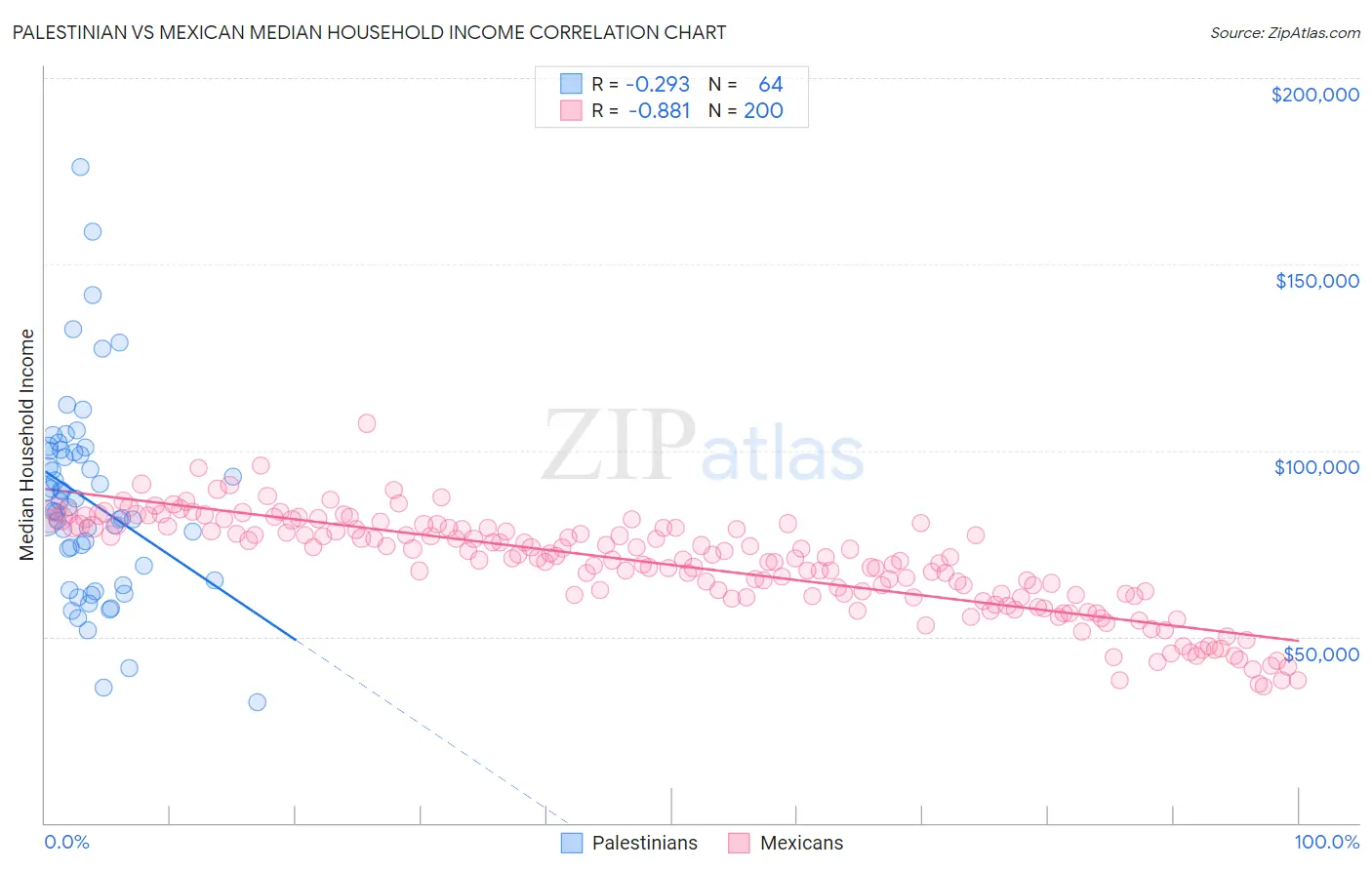 Palestinian vs Mexican Median Household Income