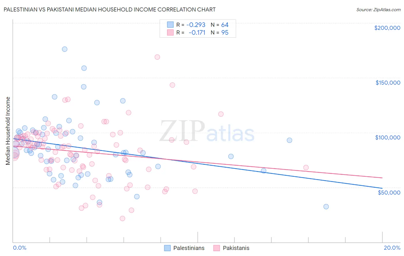 Palestinian vs Pakistani Median Household Income