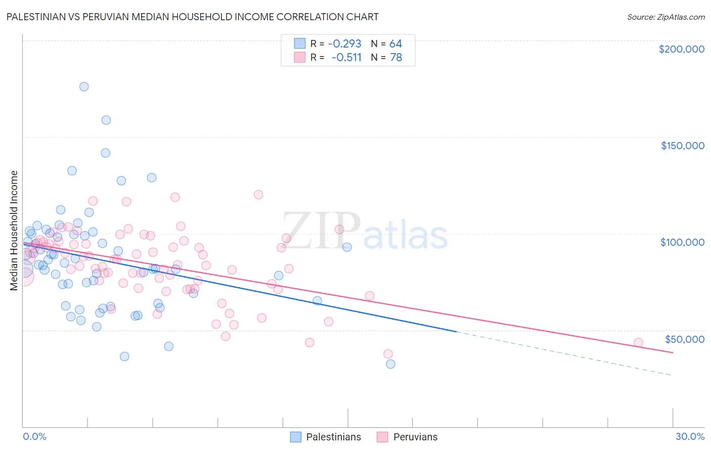 Palestinian vs Peruvian Median Household Income