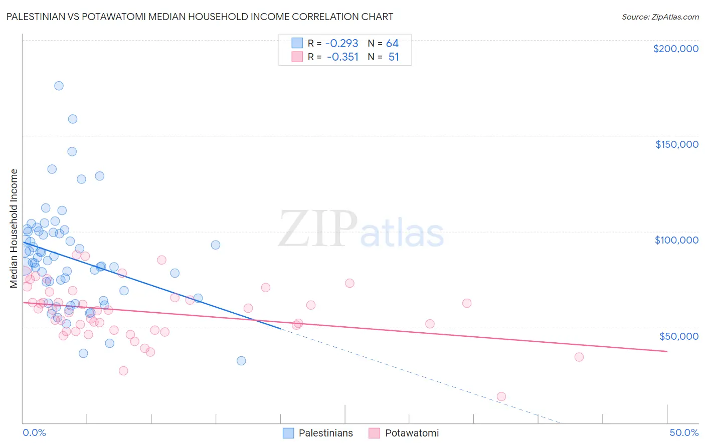 Palestinian vs Potawatomi Median Household Income