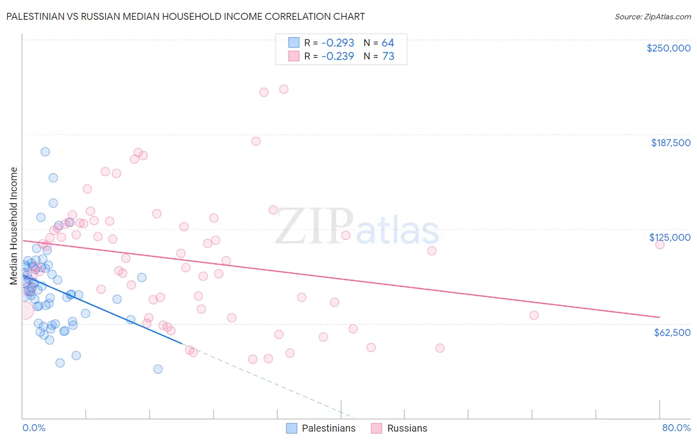Palestinian vs Russian Median Household Income