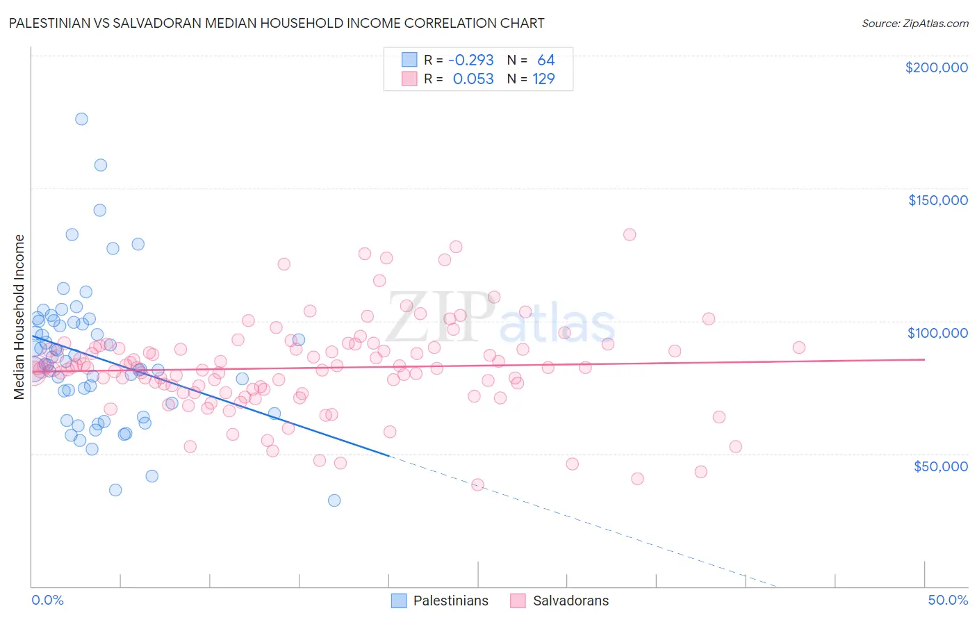 Palestinian vs Salvadoran Median Household Income