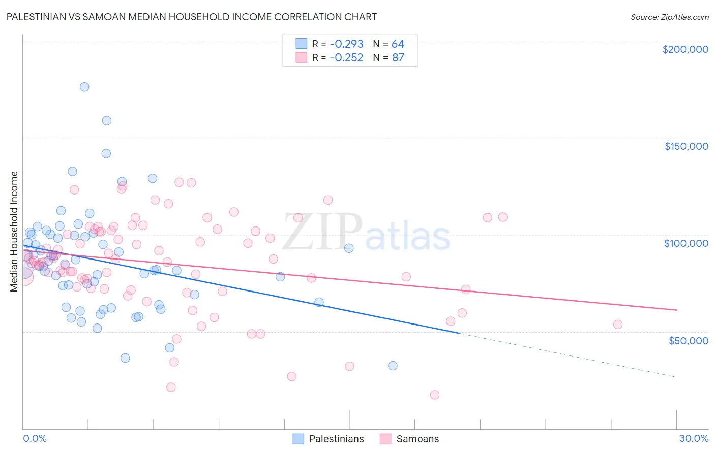Palestinian vs Samoan Median Household Income