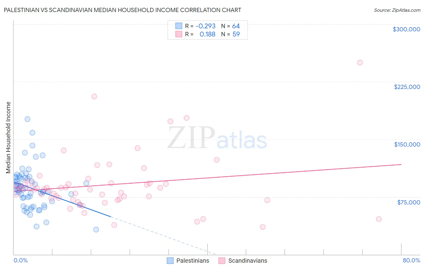Palestinian vs Scandinavian Median Household Income