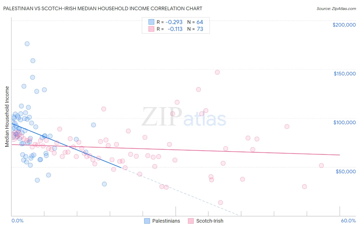 Palestinian vs Scotch-Irish Median Household Income