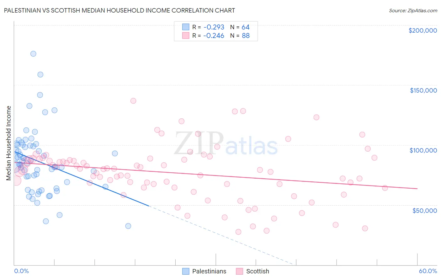 Palestinian vs Scottish Median Household Income