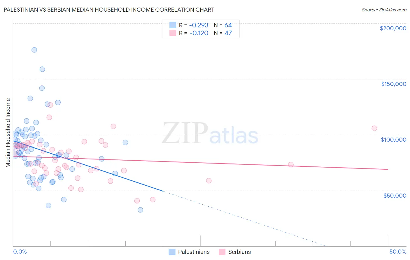 Palestinian vs Serbian Median Household Income