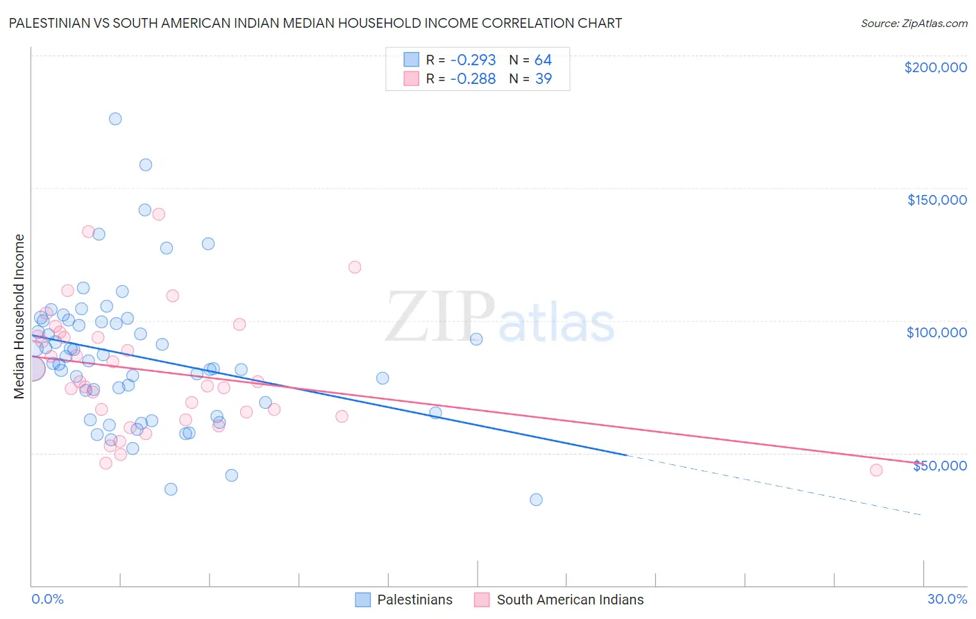 Palestinian vs South American Indian Median Household Income