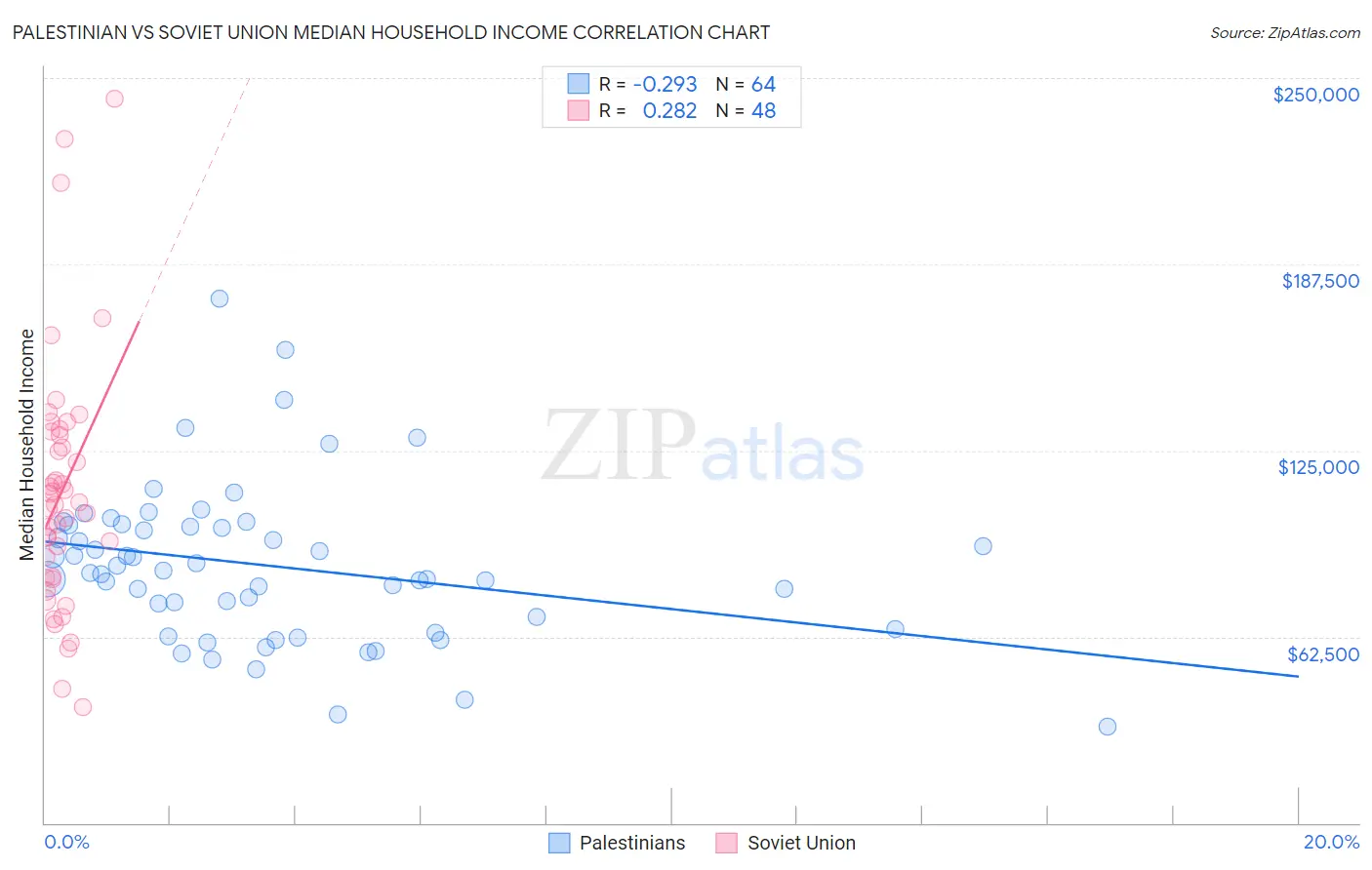 Palestinian vs Soviet Union Median Household Income