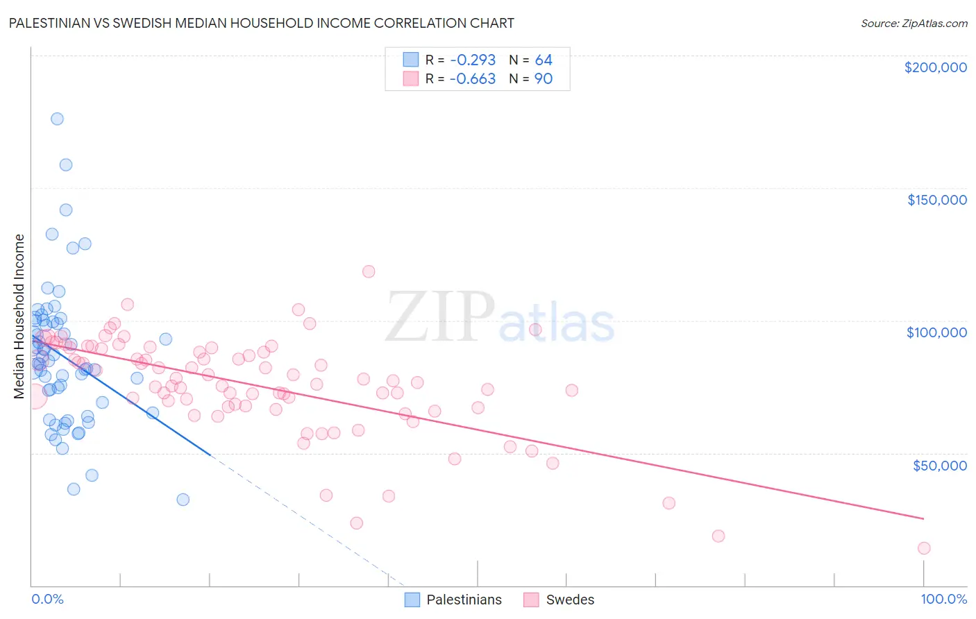 Palestinian vs Swedish Median Household Income