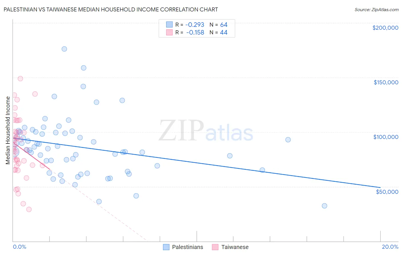 Palestinian vs Taiwanese Median Household Income