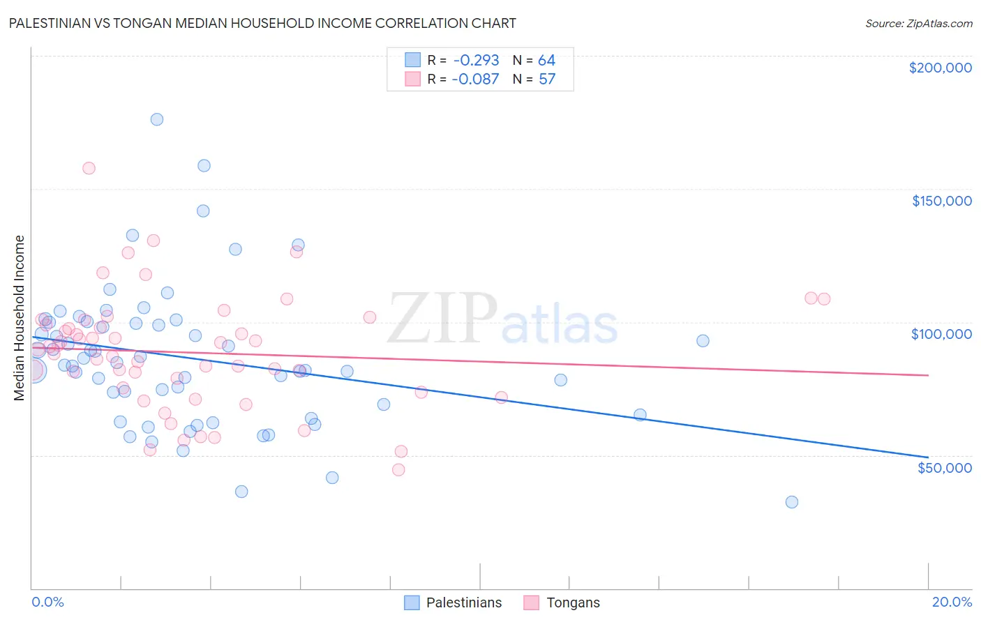 Palestinian vs Tongan Median Household Income