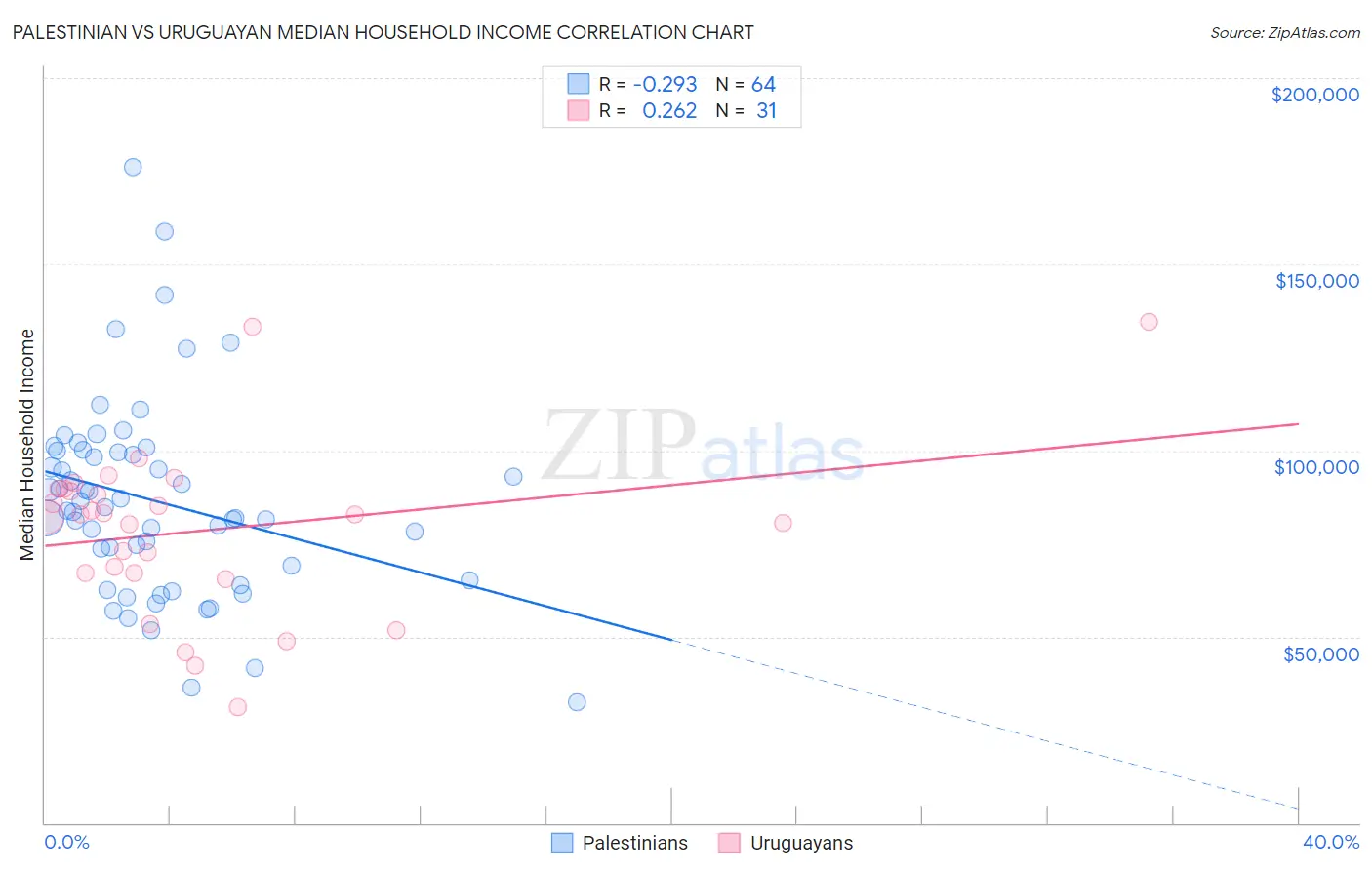 Palestinian vs Uruguayan Median Household Income