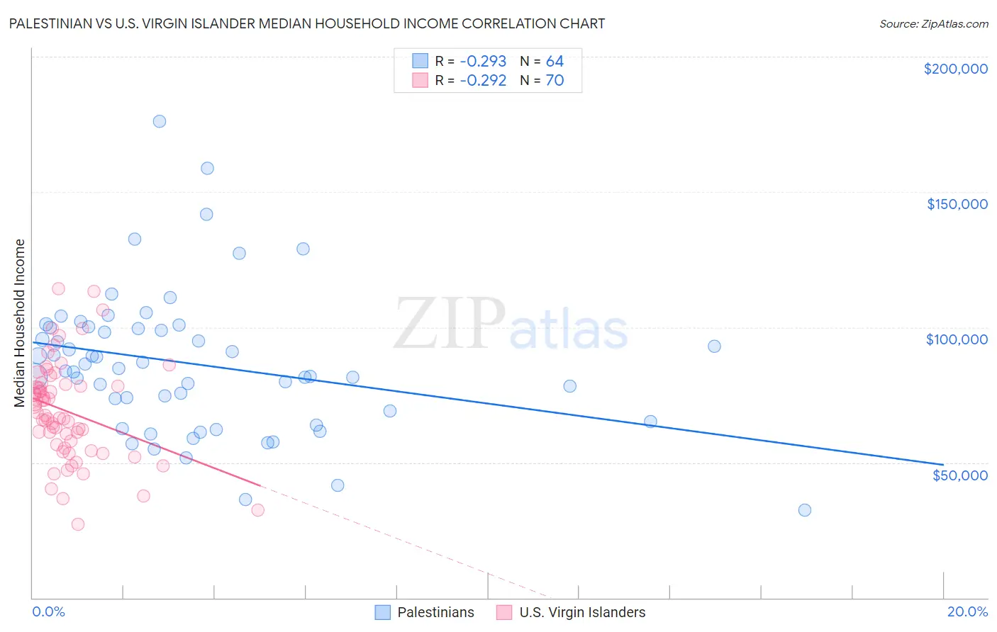 Palestinian vs U.S. Virgin Islander Median Household Income