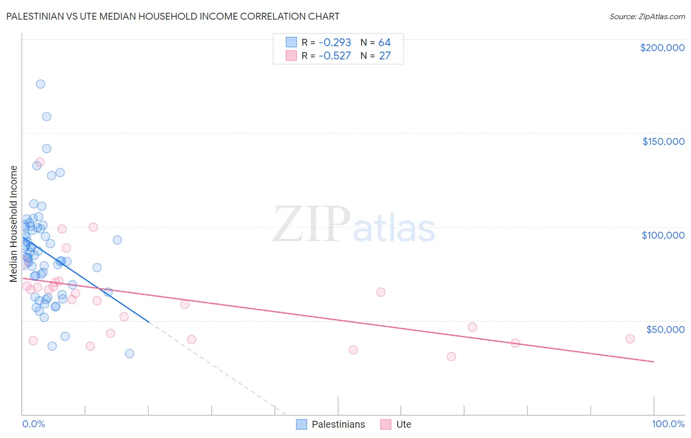 Palestinian vs Ute Median Household Income