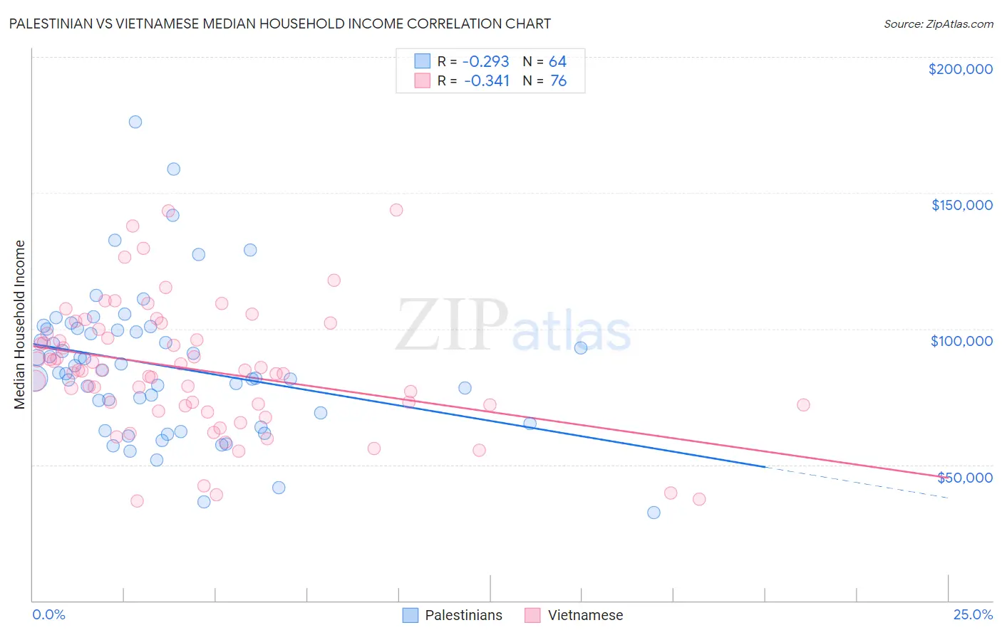 Palestinian vs Vietnamese Median Household Income