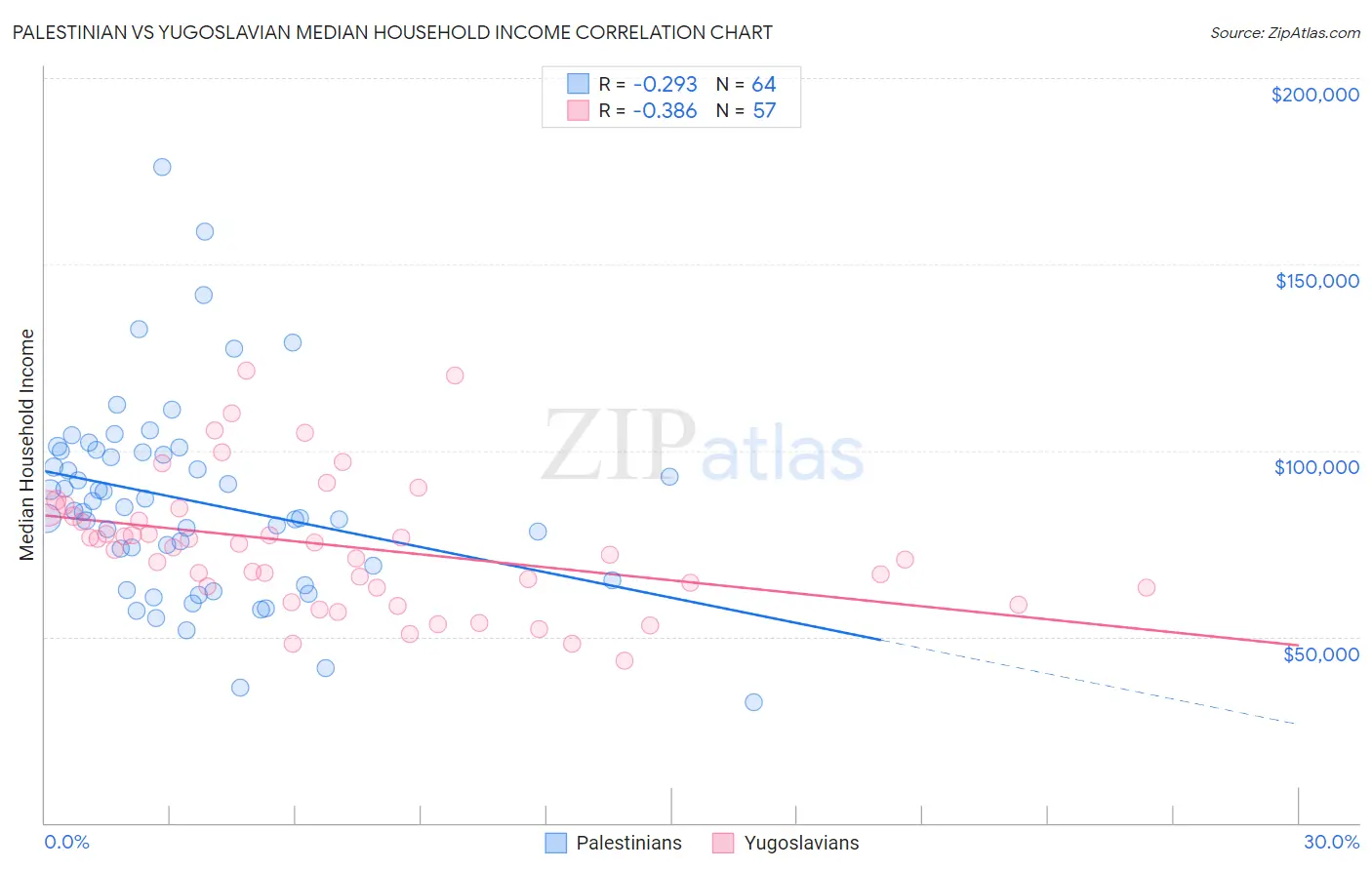 Palestinian vs Yugoslavian Median Household Income