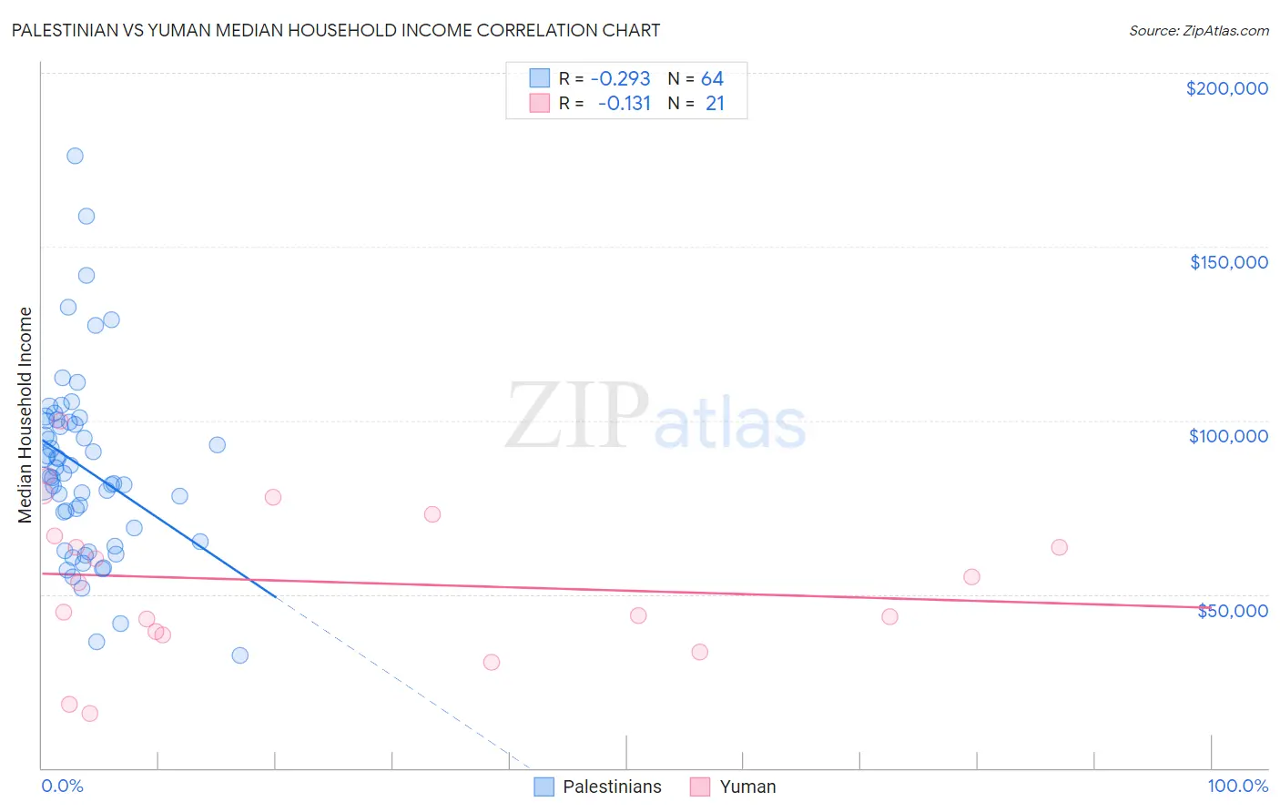 Palestinian vs Yuman Median Household Income