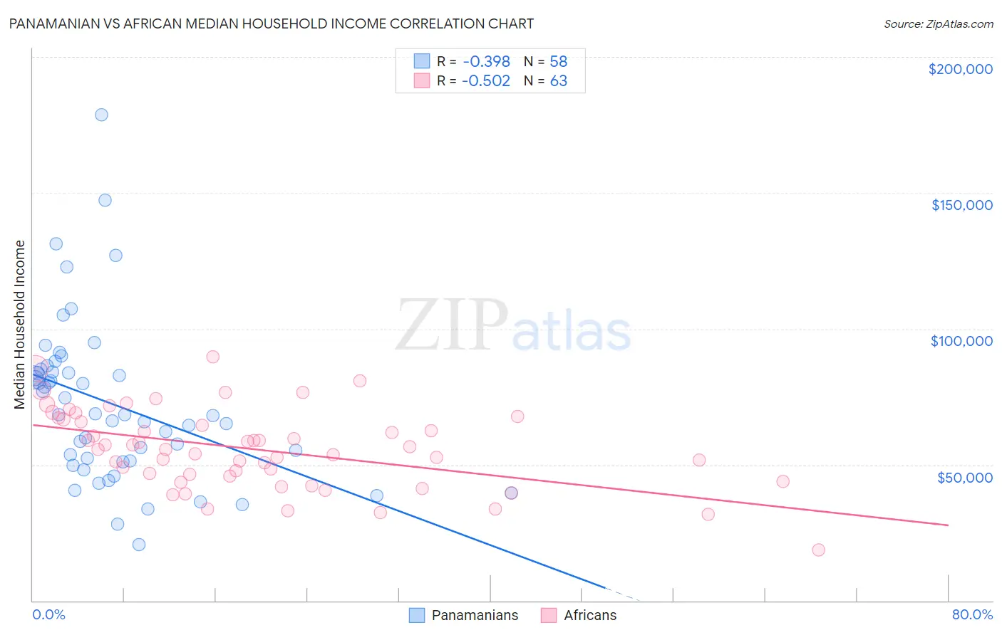 Panamanian vs African Median Household Income