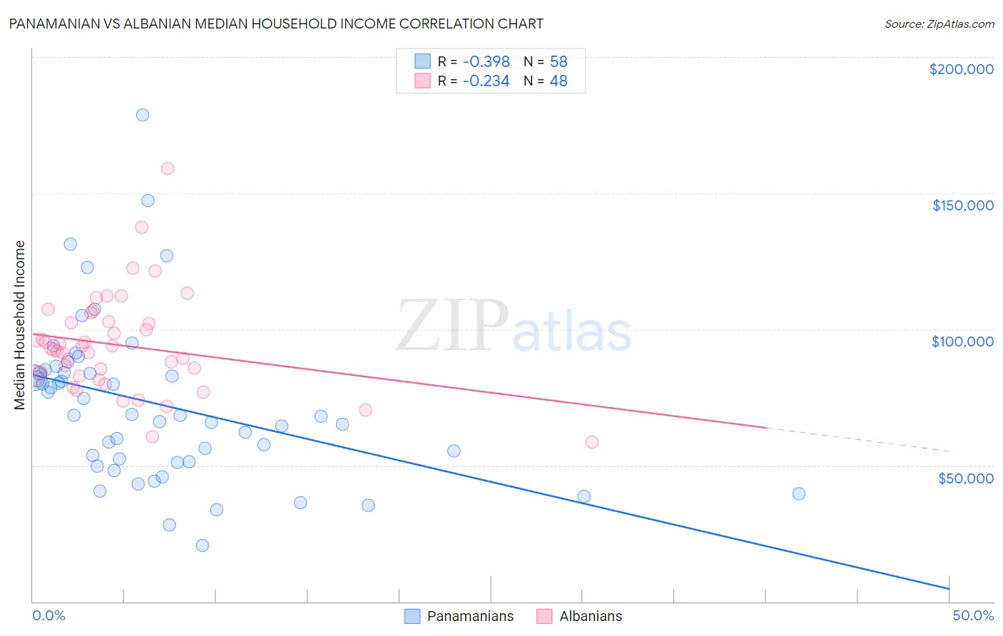 Panamanian vs Albanian Median Household Income