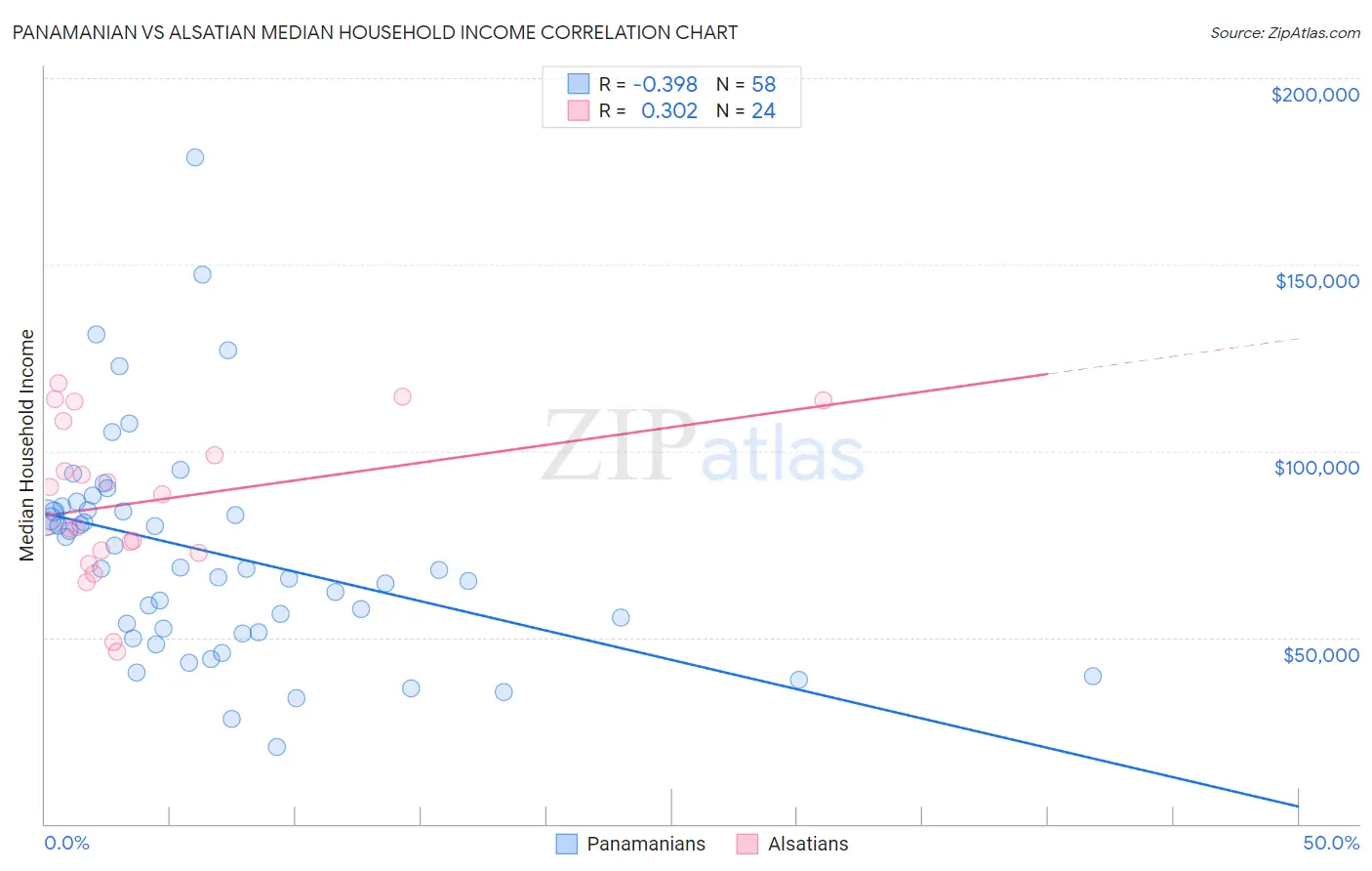 Panamanian vs Alsatian Median Household Income