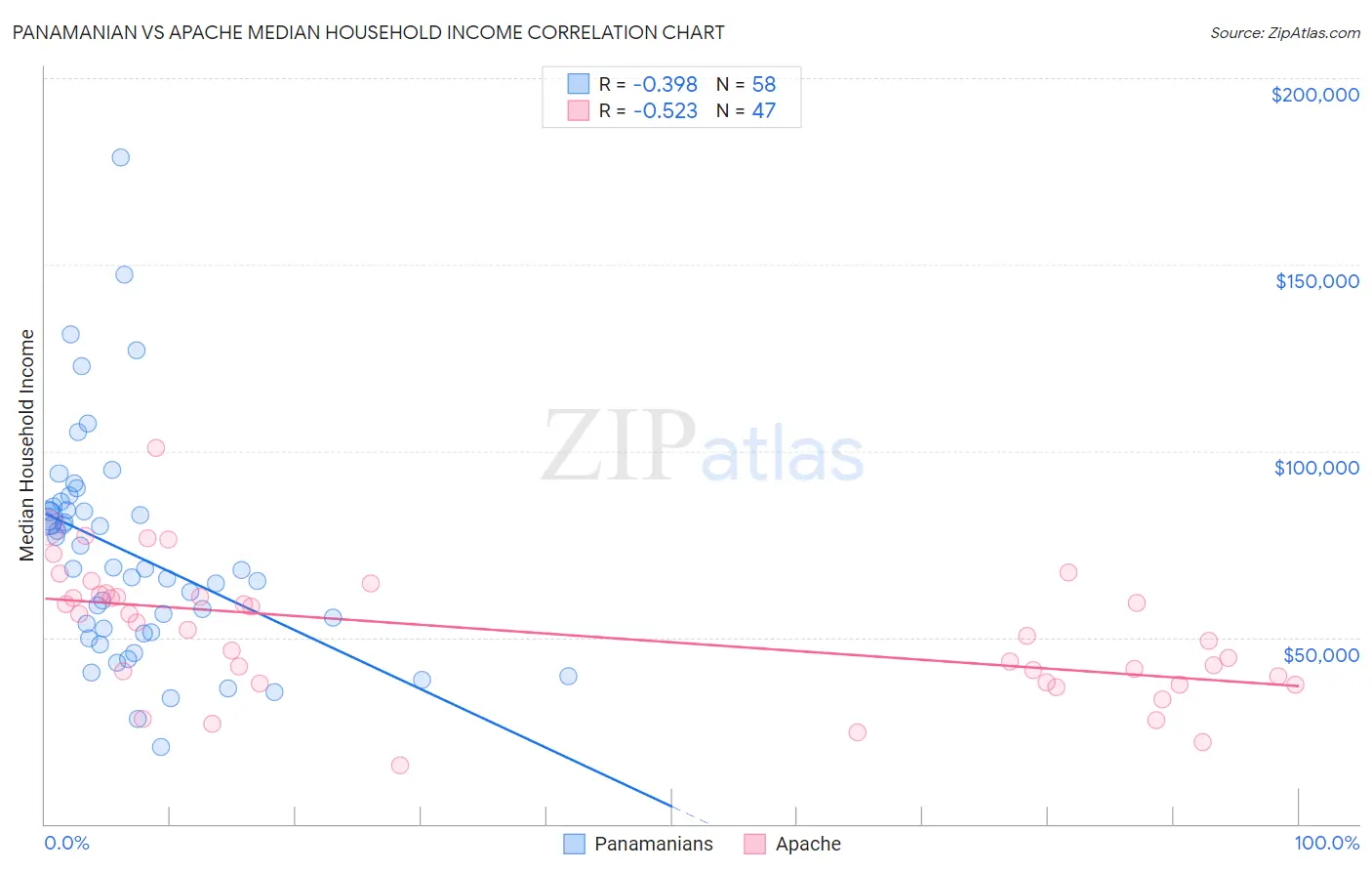 Panamanian vs Apache Median Household Income