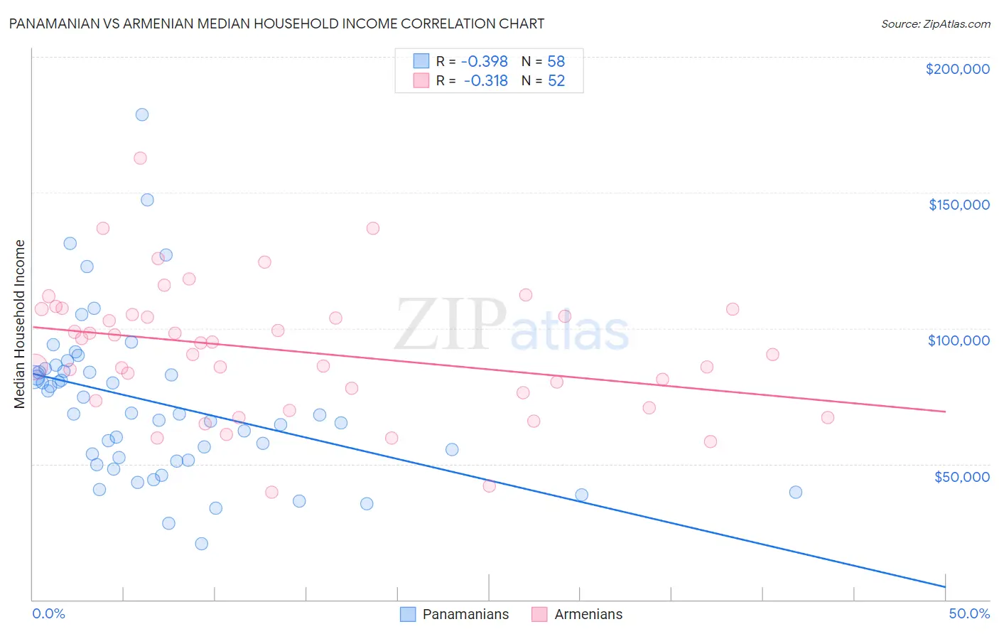 Panamanian vs Armenian Median Household Income