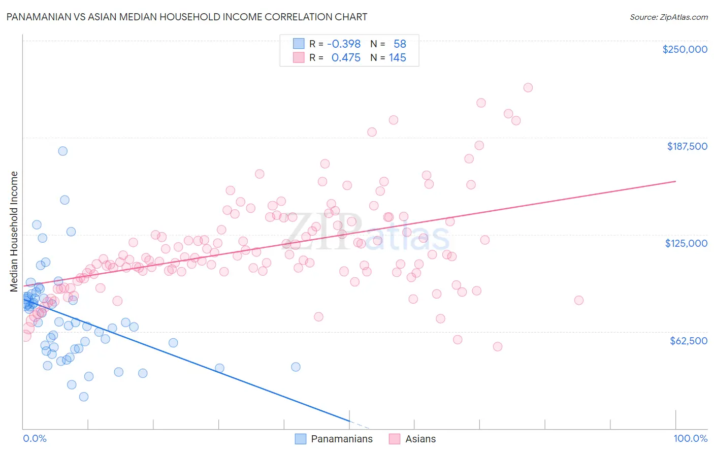 Panamanian vs Asian Median Household Income
