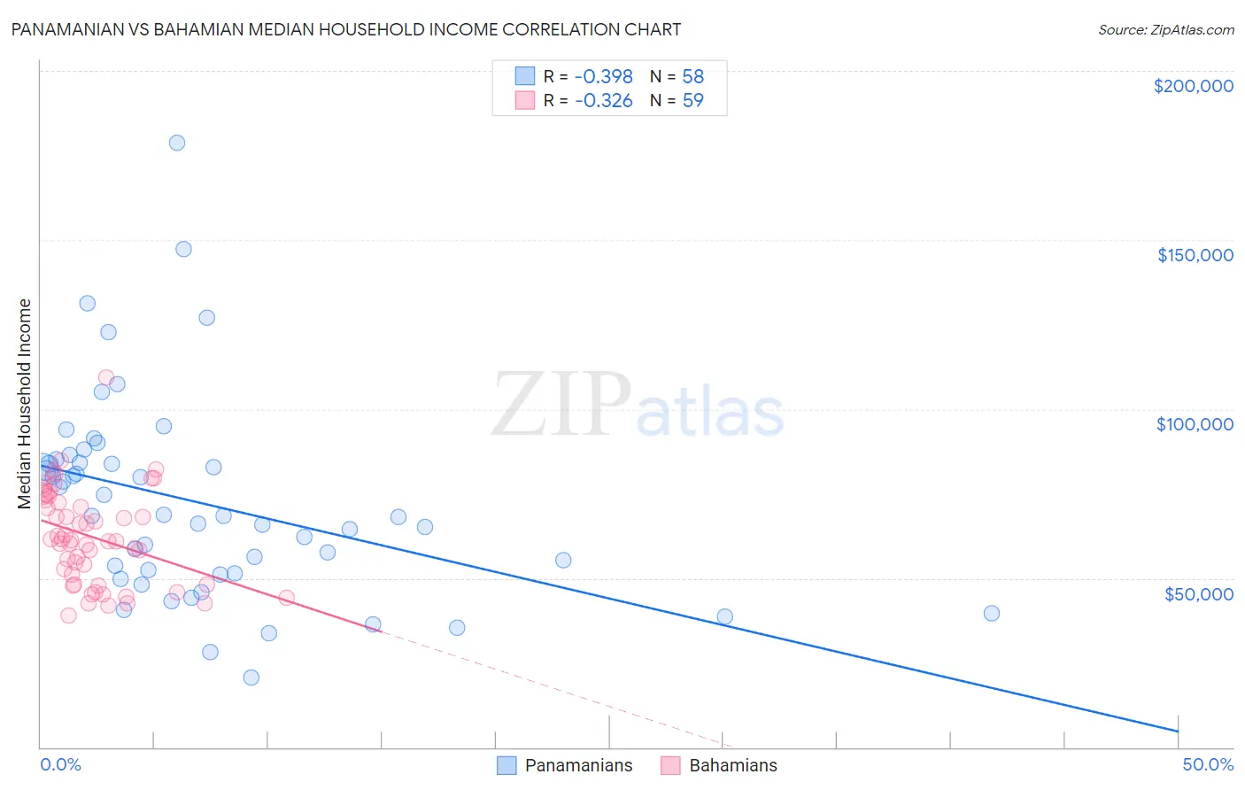 Panamanian vs Bahamian Median Household Income