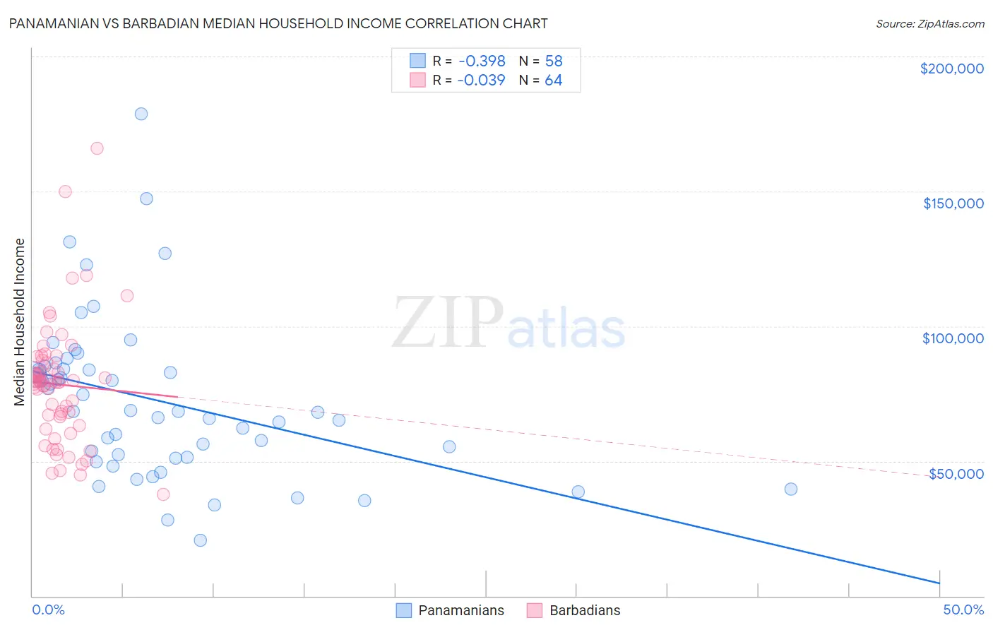 Panamanian vs Barbadian Median Household Income