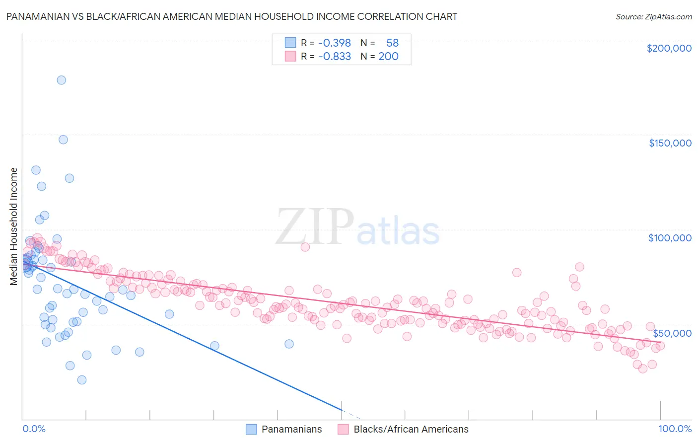Panamanian vs Black/African American Median Household Income