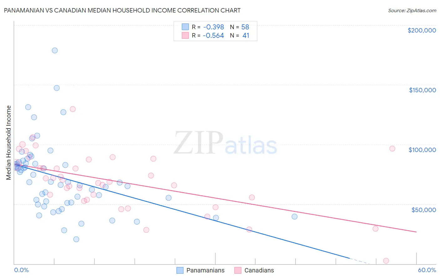 Panamanian vs Canadian Median Household Income