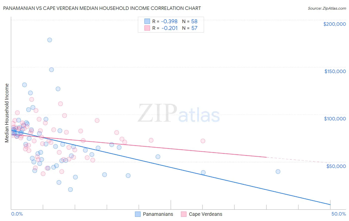 Panamanian vs Cape Verdean Median Household Income
