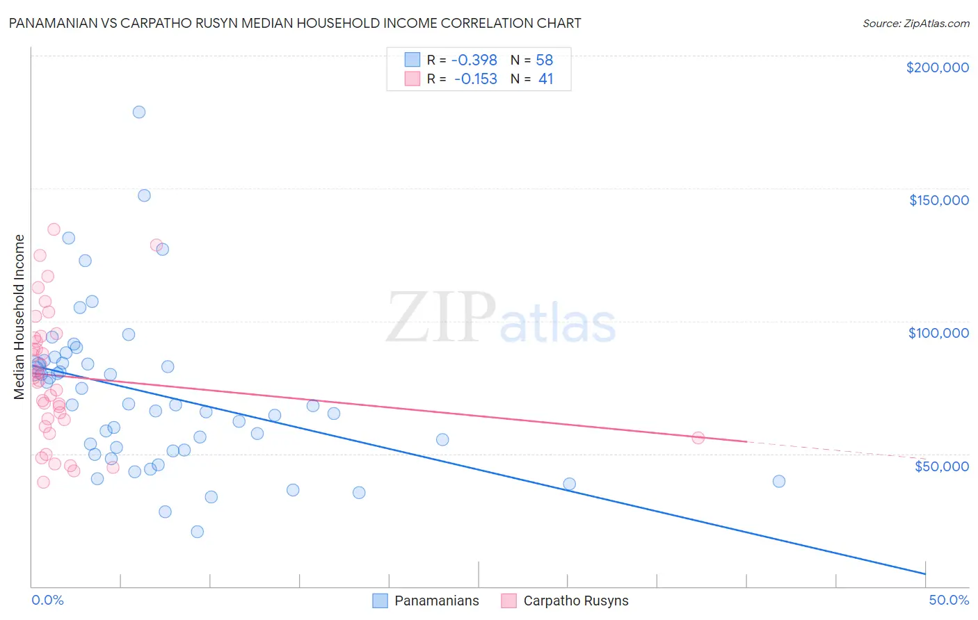 Panamanian vs Carpatho Rusyn Median Household Income