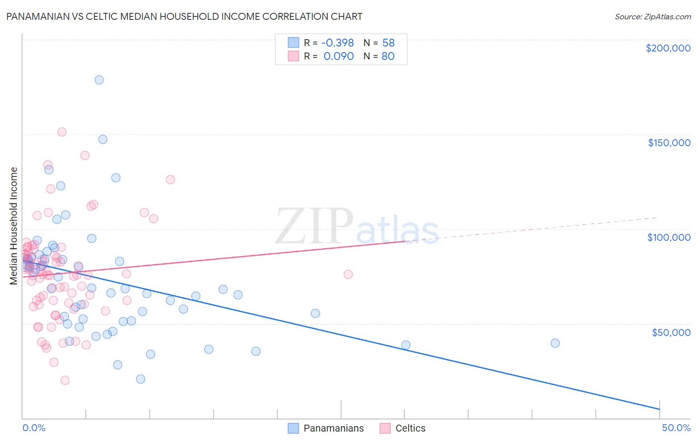 Panamanian vs Celtic Median Household Income