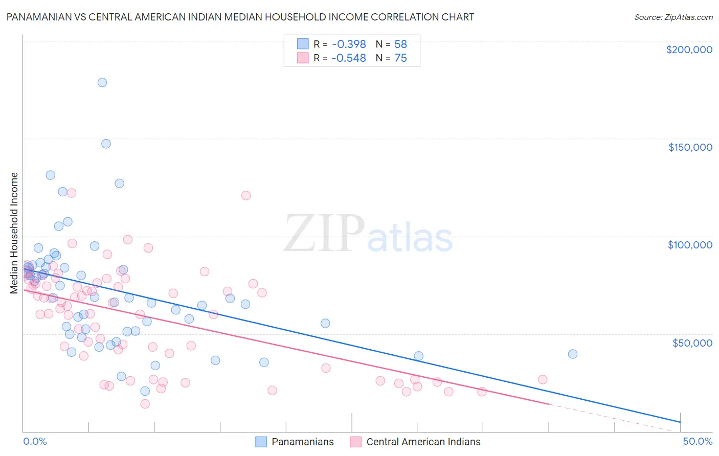 Panamanian vs Central American Indian Median Household Income