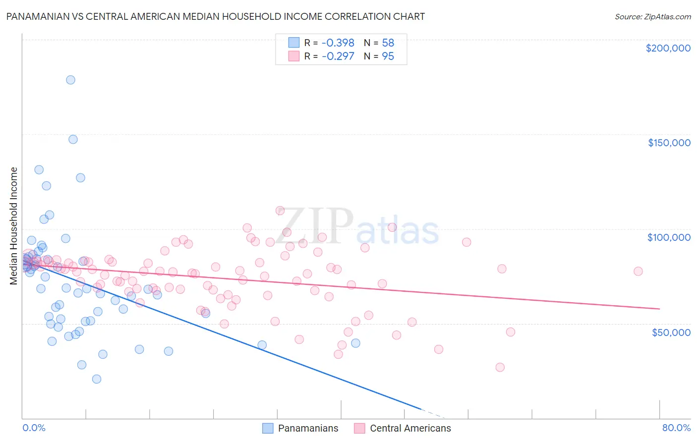 Panamanian vs Central American Median Household Income