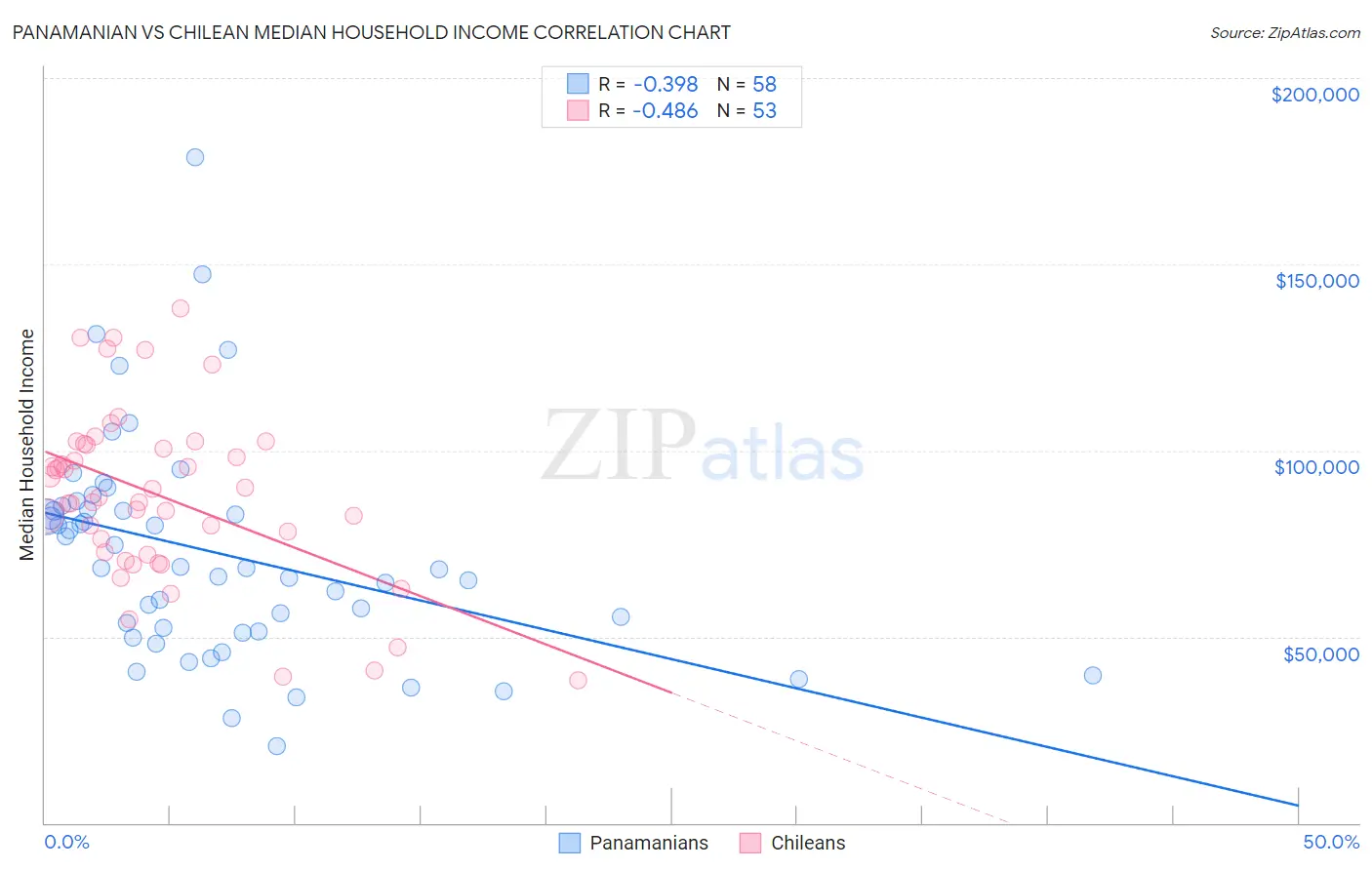 Panamanian vs Chilean Median Household Income