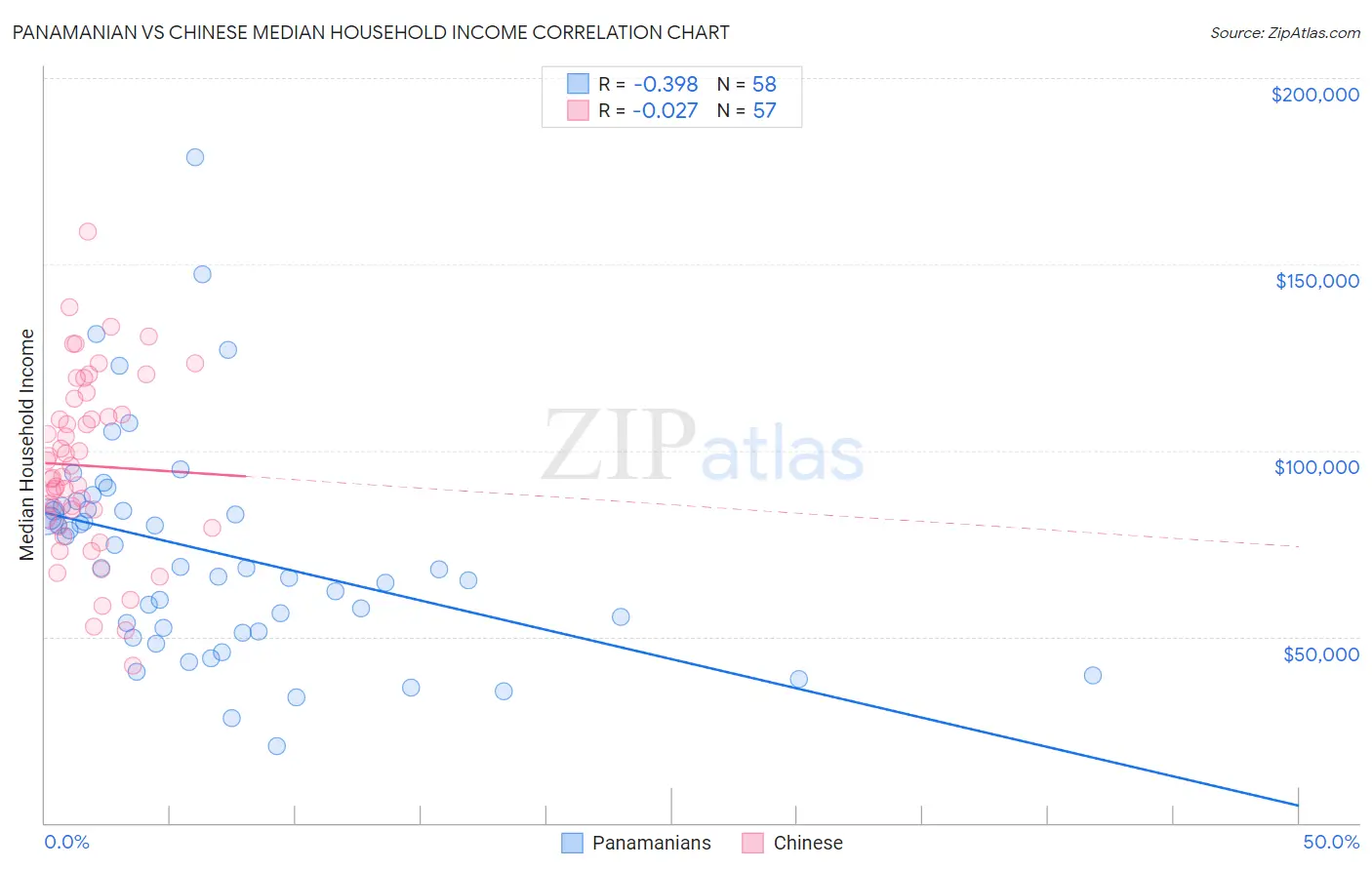 Panamanian vs Chinese Median Household Income