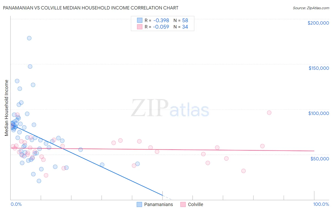 Panamanian vs Colville Median Household Income