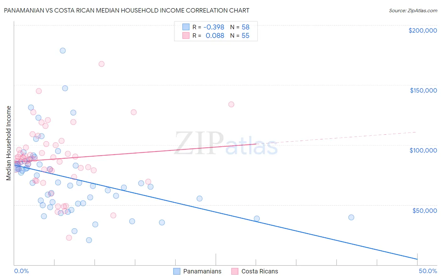 Panamanian vs Costa Rican Median Household Income