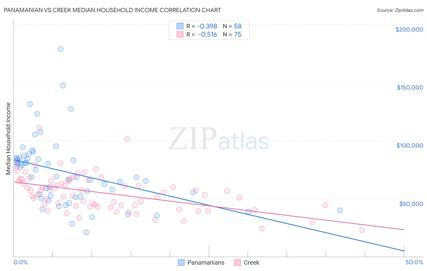 Panamanian vs Creek Median Household Income