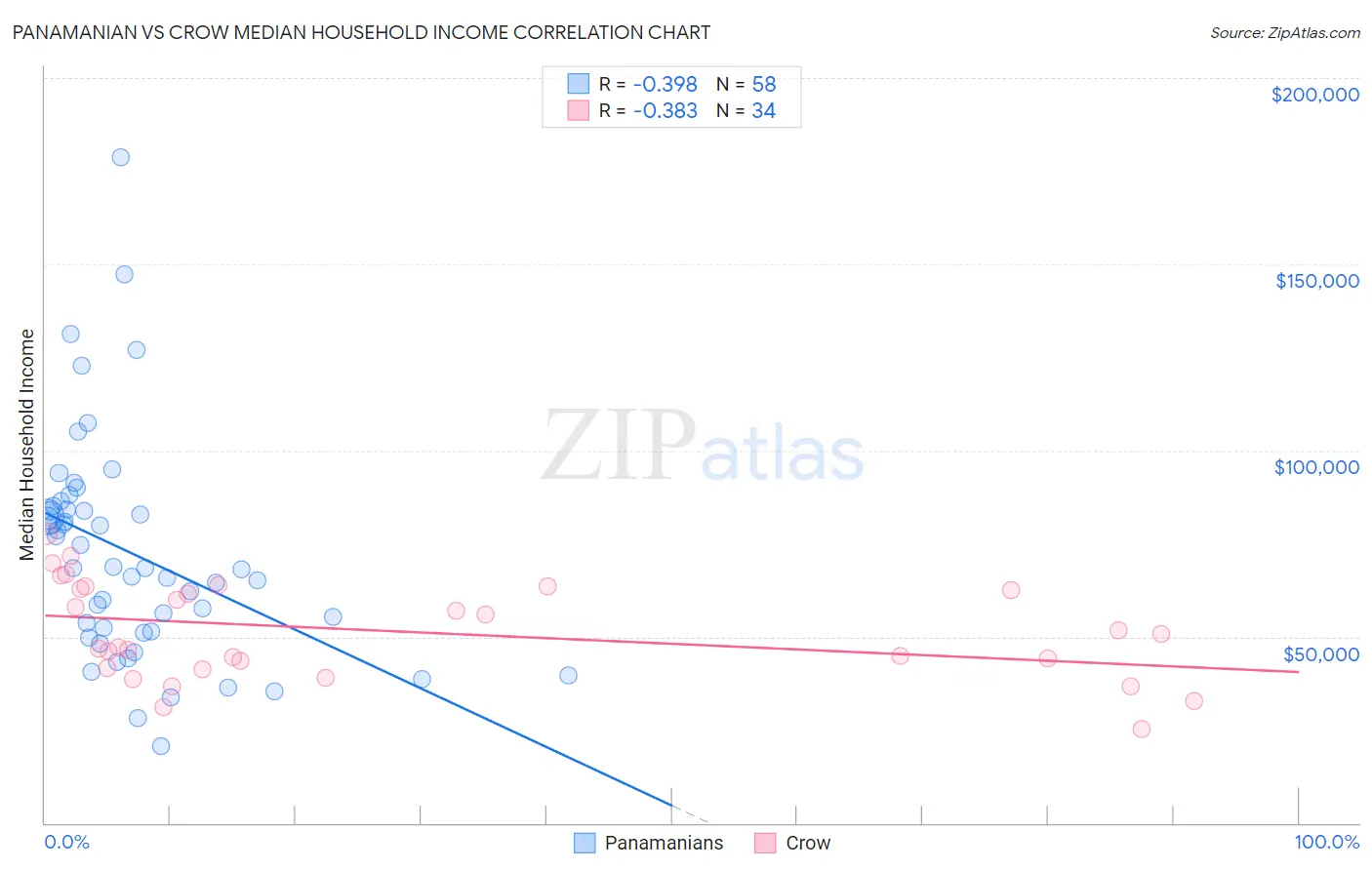 Panamanian vs Crow Median Household Income