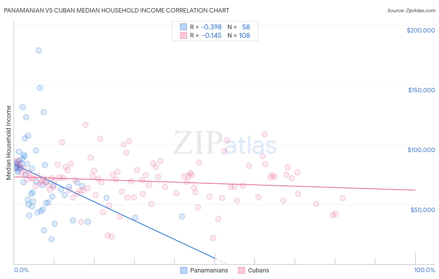 Panamanian vs Cuban Median Household Income